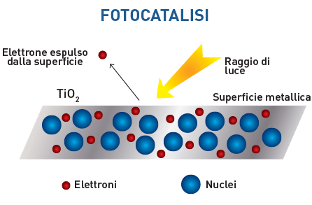 tecnologia pco fotocalisi
